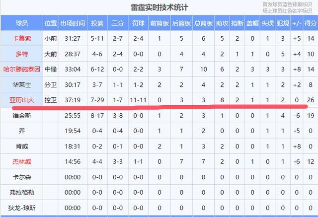 关于里程碑夜俄克拉荷马雷霆外线爆发；NBA常规赛今夜刷纪录；信心回归；赛程密集仍需轮换的信息-s15全球总决赛